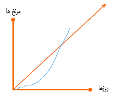 توافق سطح خدمات SLA