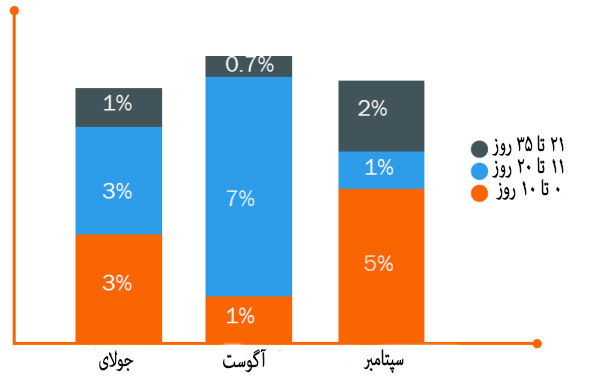 توافق سطح خدمات SLA