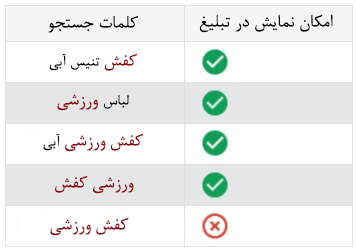 کلمات کلیدی منفی با پیش فرض Exact Match