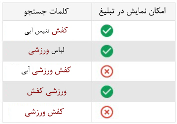 کلمات کلیدی منفی با پیش فرض Phrase Match