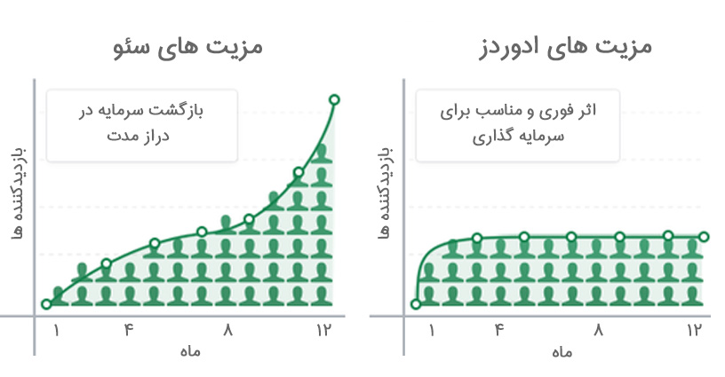چرا باید از گوگل ادوردز استفاده کنیم