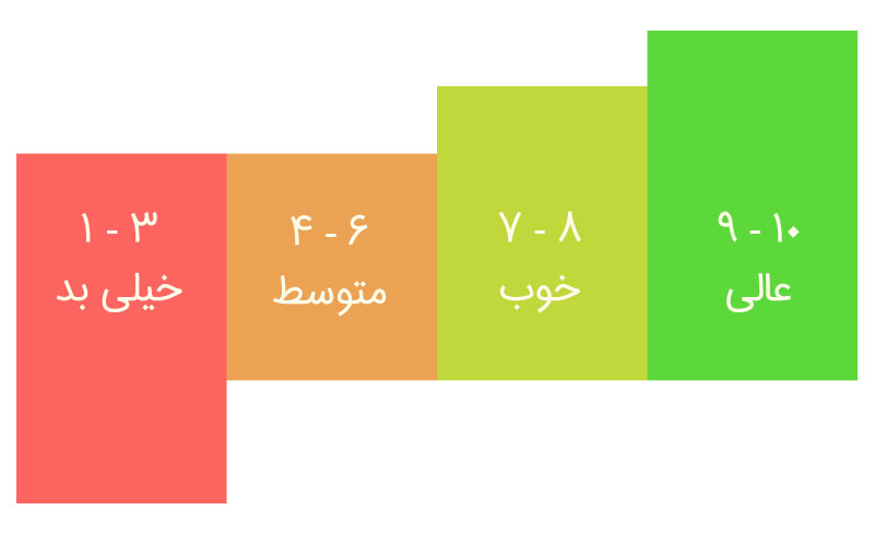 امتیاز کیفیت یا Quality score در تبلیغات کلیکی به چه عواملی بستگی دارد
