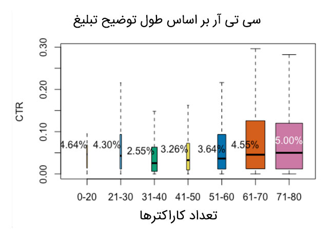 ctr بر اساس طول توضیحات تبلیغ