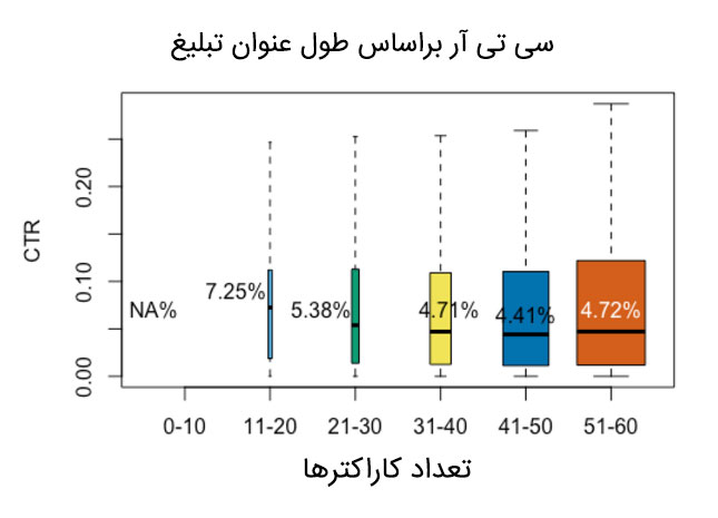 ctr بر اساس طول عنوان تبلیغ