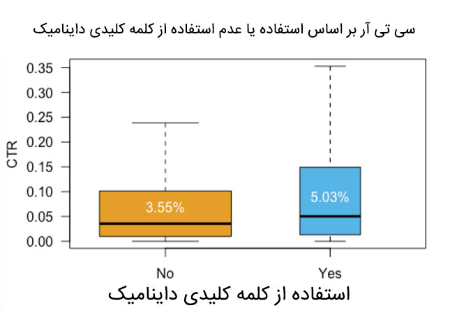 Ctr و کلمه کلیدی داینامیک