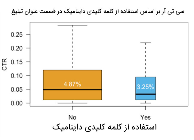 استفاده از کلمه کلیدی داینامیک در ETAs
