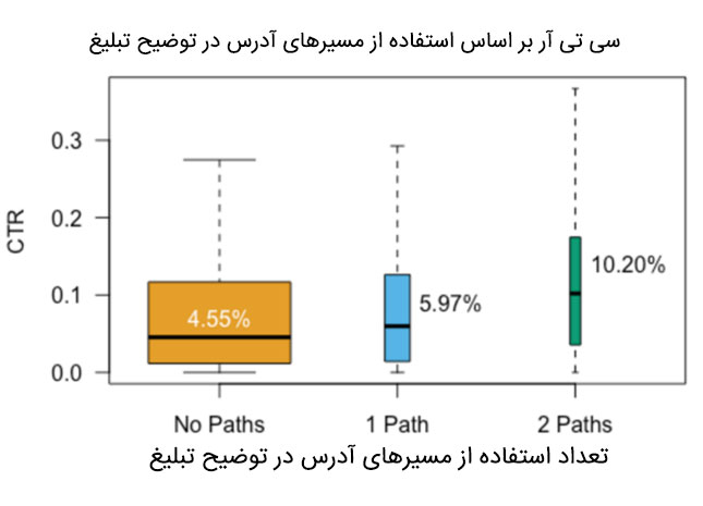 استفاده از متن مسیر آدرس در توضیح تبلیغ