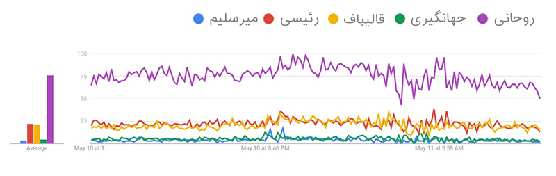 چگونگی سوگیری جستجوی کاربران در روزهای منتهی به انتخابات