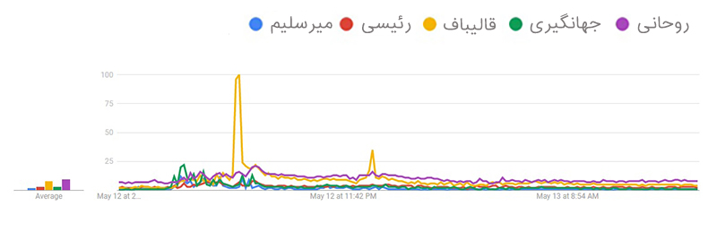 چگونگی سوگیری جستجوی کاربران در روزهای منتهی به انتخابات