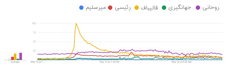 چگونگی سوگیری جستجوی کاربران در روزهای منتهی به انتخابات