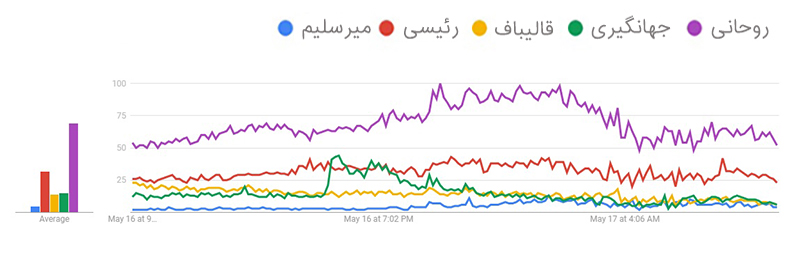 چگونگی سوگیری جستجوی کاربران در روزهای منتهی به انتخابات