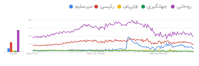 چگونگی سوگیری جستجوی کاربران در روزهای منتهی به انتخابات