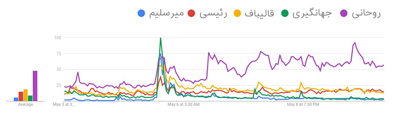 چگونگی سوگیری جستجوی کاربران در روزهای منتهی به انتخابات