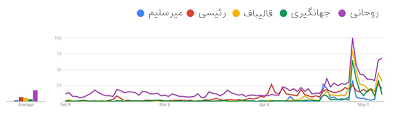 چگونگی سوگیری جستجوی کاربران در روزهای منتهی به انتخابات