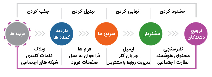 بازاریابی جاذبه‌ای در مقابل بازاریابی سنتی