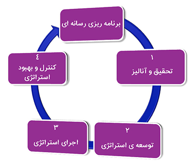4 موردی که لازم است درباره آینده مارکتینگ بدانید
