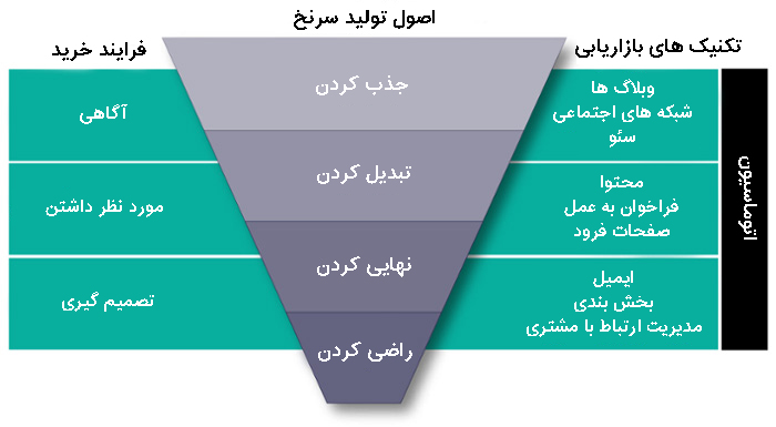 بازاریابی جاذبه‌ای در مقابل بازاریابی سنتی
