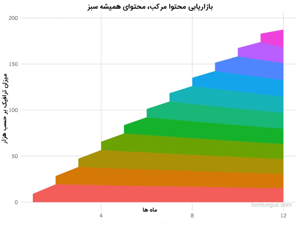 بازاریابی جاذبه‌ای در مقابل بازاریابی سنتی