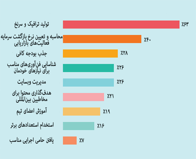 اطلاعاتی جدید در باب 8 چالش بازاریابی که امروزه بازاریابان با آنها روبرو هستند