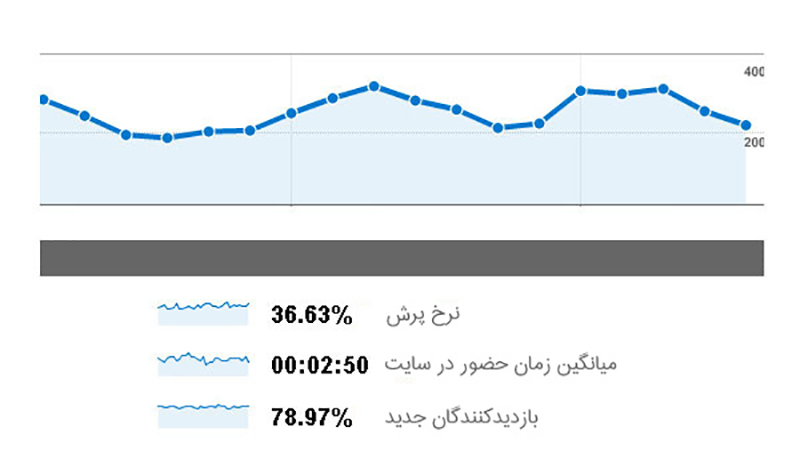 5 شاخص شبکه های اجتماعی که در کسب و کار شما موثر هستند