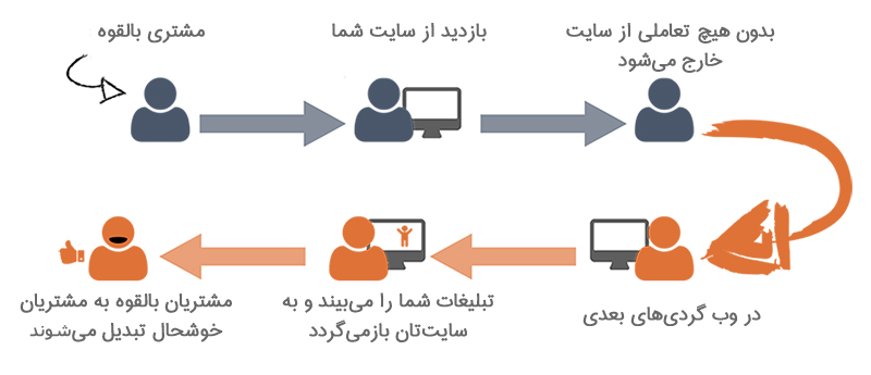 چطور به کمک تبلیغات کلیکی، استراتژی برند خود را بسازیم