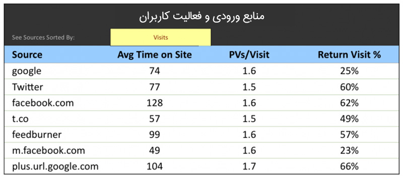 5 شاخص شبکه های اجتماعی که در کسب و کار شما موثر هستند