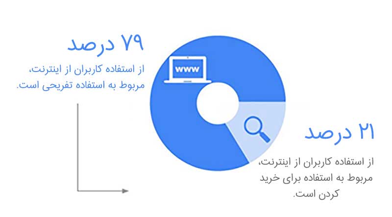 نمودار استفاده کاربران از اینترنت