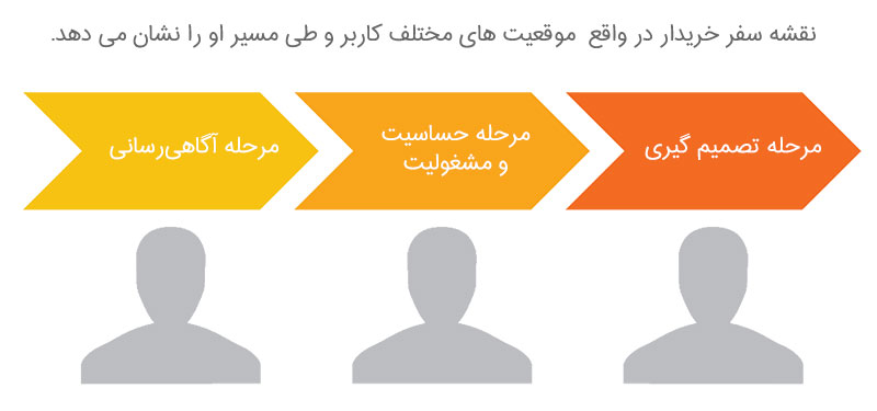 نقشه سفر خریدار