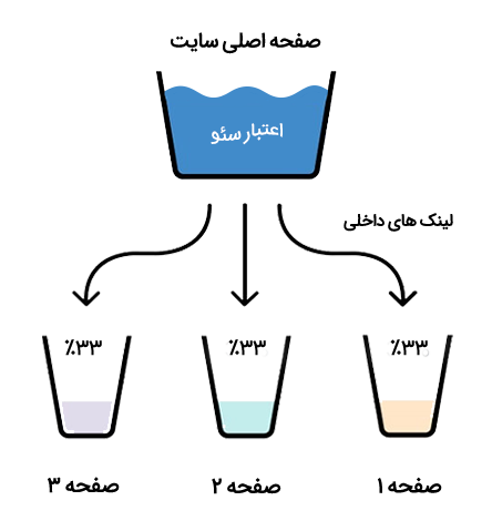 لینک داخلی و اعتبار صفحات