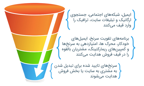قیف فروش و بازاریابی