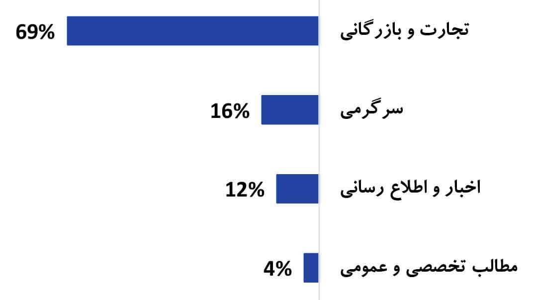 تعداد پست های منتشرشده در کانال های تلگرامی