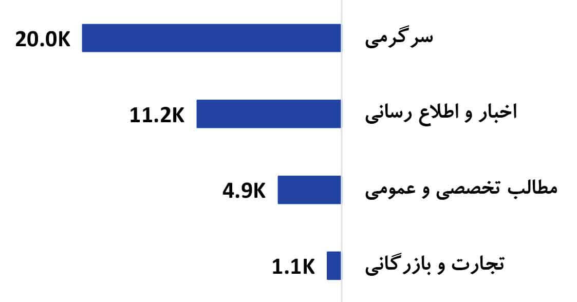 متوسط بازدید از پست های منتشرشده در کانال های تلگرامی